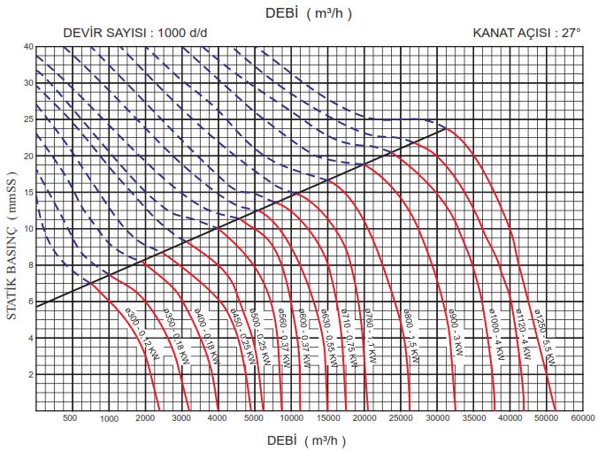 GETA GVA-500/6 1000 D/D Duvar Tipi Aksiyal Fan Performans Tablosu